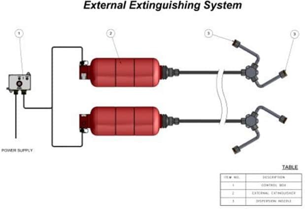 External Extinguishing System